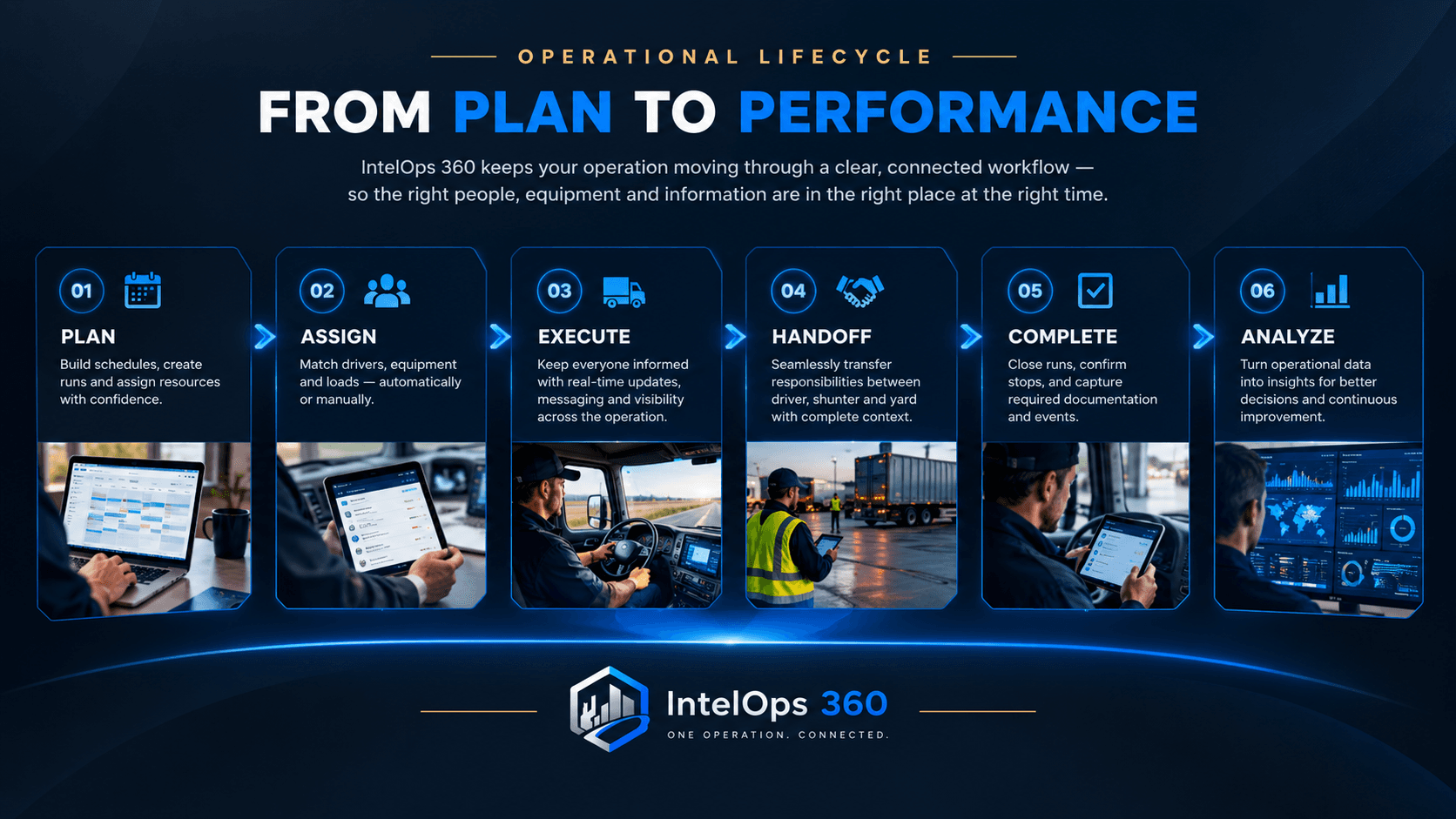 IntelOps 360 operational lifecycle showing Plan, Assign, Execute, Handoff, Complete, and Analyze.